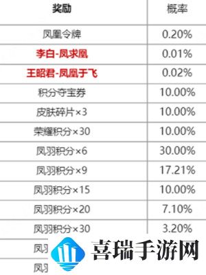 《王者荣耀》凤鸾和鸣皮肤祈愿抽奖活动介绍