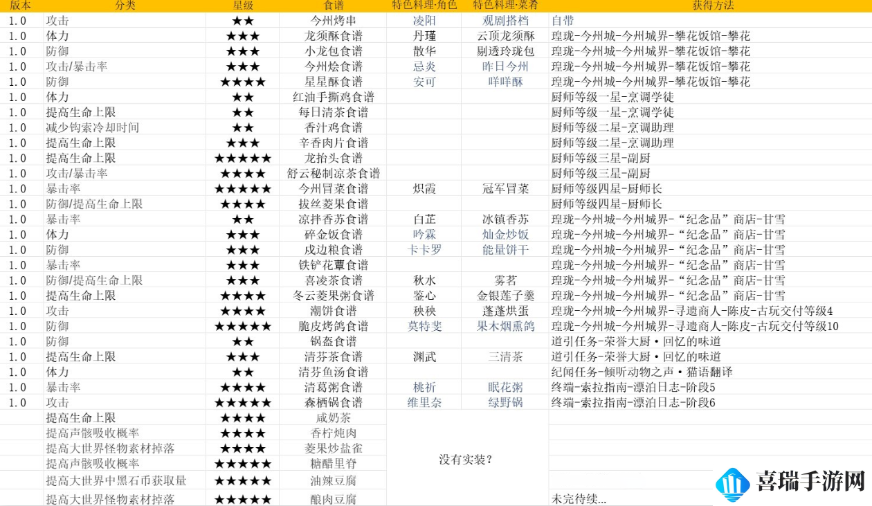 《鸣潮》食谱所需食材汇总