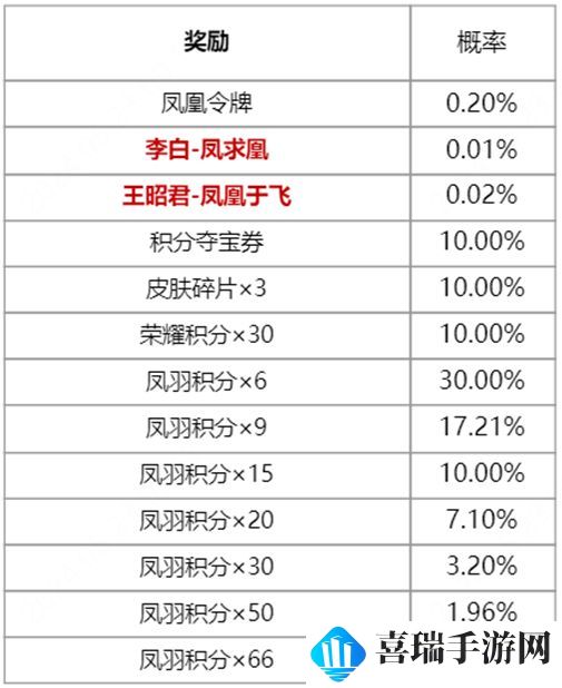 《王者荣耀》凤鸾和鸣祈愿保底多少钱