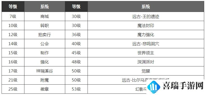 《dnf手游》满级之前玩法技巧攻略