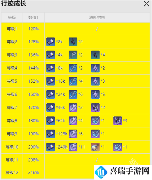 《崩坏星穹铁道》青雀角色行迹突破材料