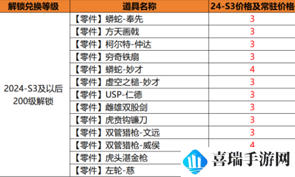 穿越火线手游S3黄金赏金令2000级可以获得什么皮肤