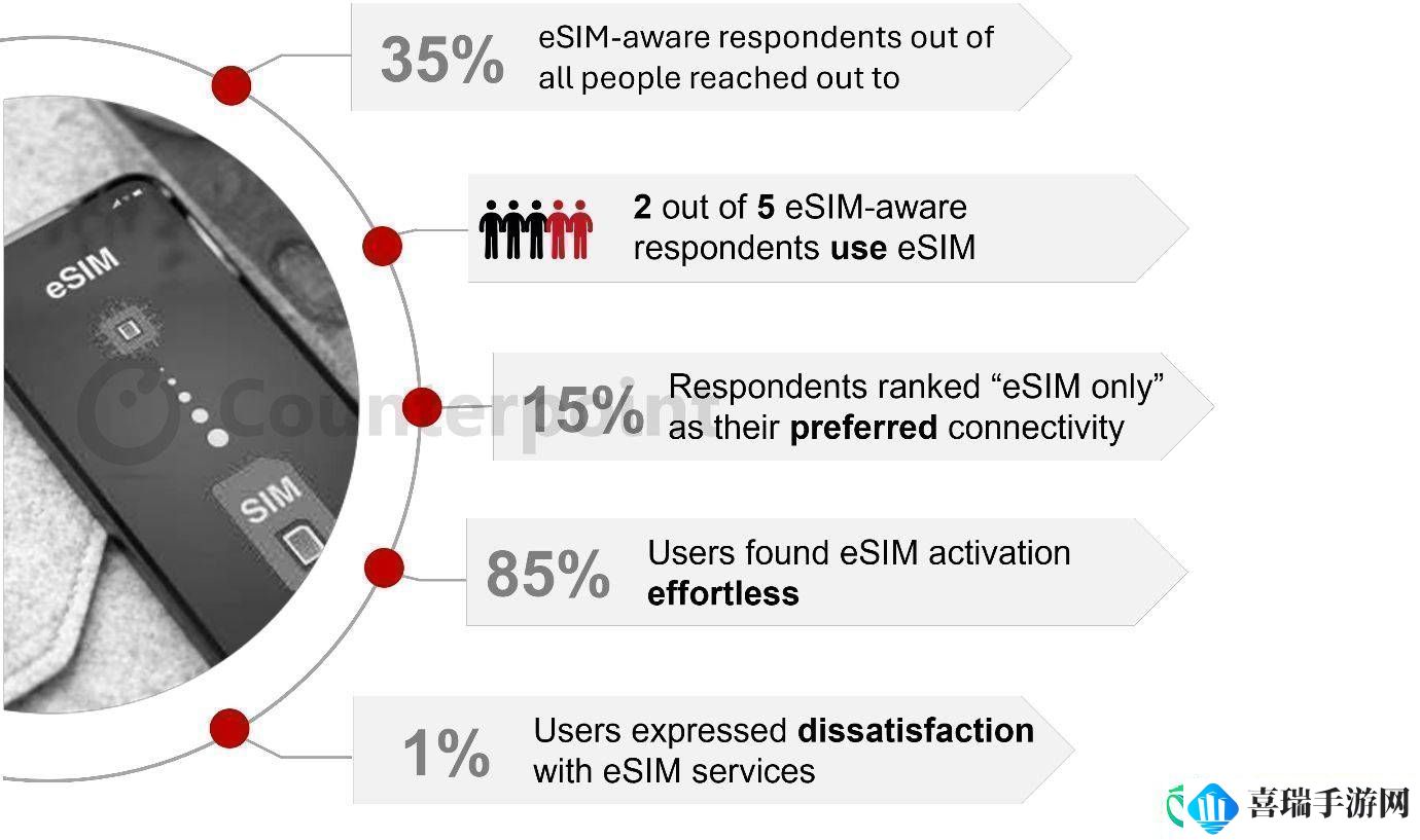 eSIM技术高满意度却难普及用户认知与设备限制成拦路虎
