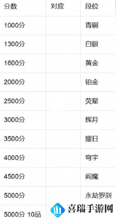 永劫无间手游段位顺序是什么 永劫无间手游段位等级表