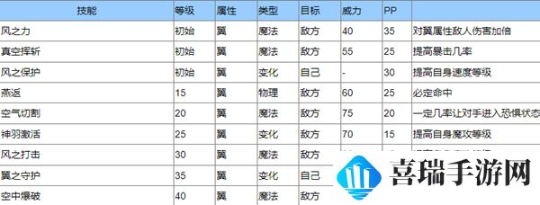 《洛克王国》圣羽翼王技能是什么