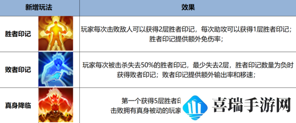 《王者荣耀》觉醒之战真身降临新增英雄有哪些