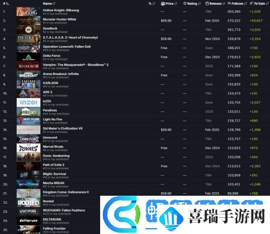 明末渊虚之羽是Steam最受关注的游戏之一最新发推致谢