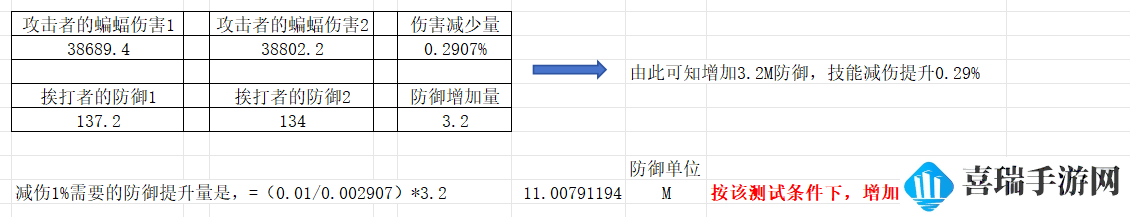 《冒险大作战》防御减伤测试