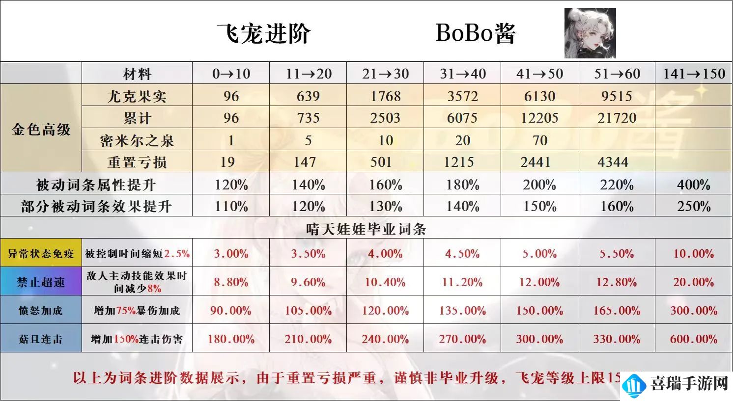 《冒险大作战》金色飞宠进阶表