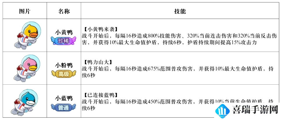 《冒险大作战》小黄鸭、小蓝鸭、小粉鸭属性技能介绍