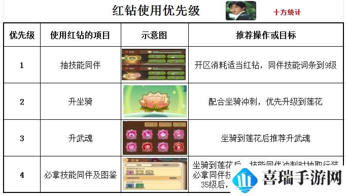 《冒险大作战》红钻优先使用等级推荐