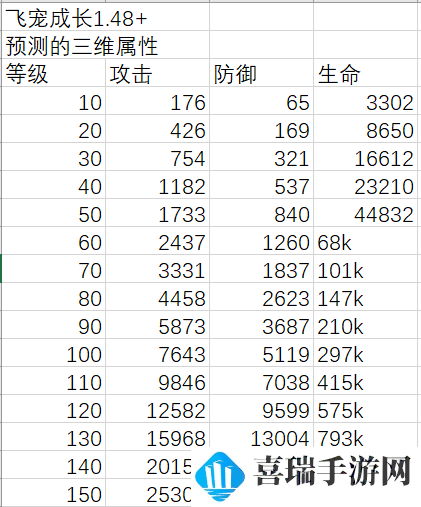 《冒险大作战》150级飞宠三维预测图