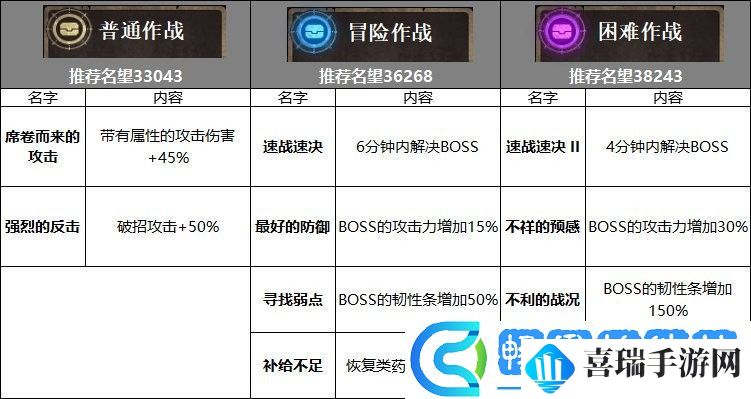 dnf伊斯大陆怎么通关