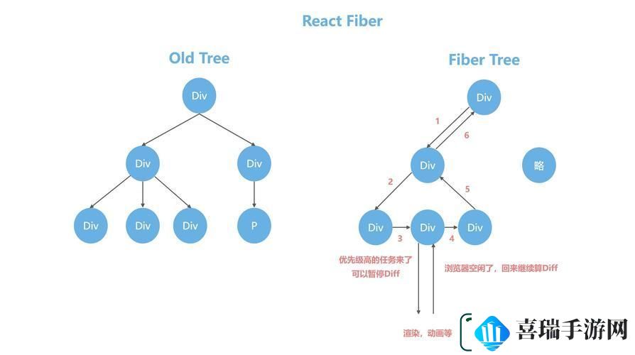 Vue和React