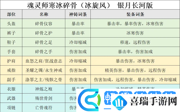 迷雾大陆冰旋风通关150配置推荐