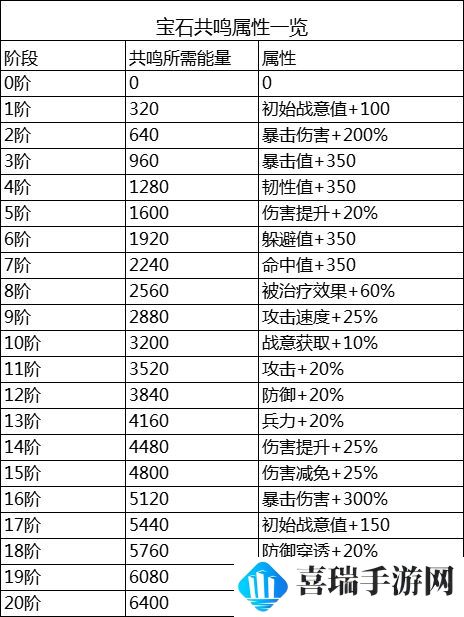 《时之幻想曲》宝石共鸣玩法攻略