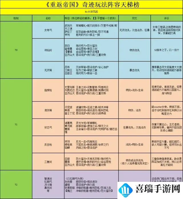 《重返帝国》奇迹占点最强阵容推荐