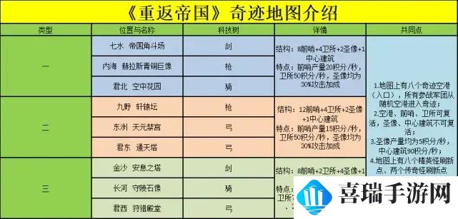 《重返帝国》奇迹占点最强阵容推荐